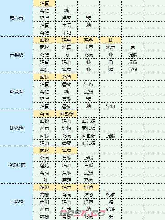 《魔卡少女樱回忆钥匙》烹饪蘑菇炒肉片食谱配方一览-第9张-手游攻略-GASK