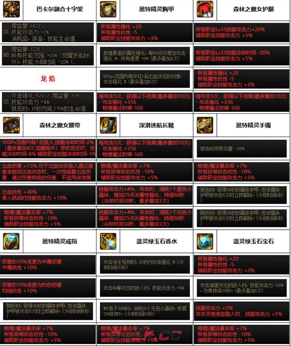 《dnf》神界版本奶妈装备选择推荐-第3张-手游攻略-GASK