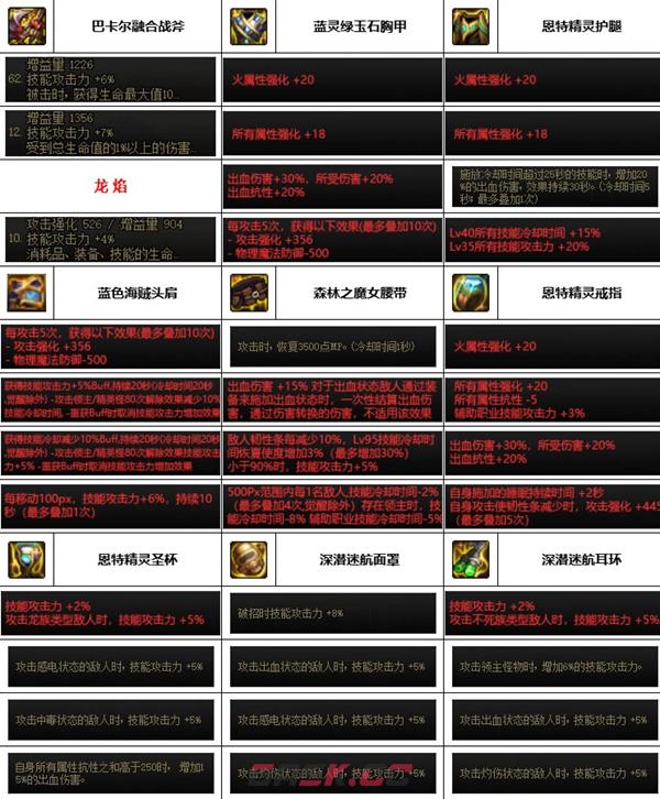 《dnf》神界版本异端审判者装备选择推荐-第3张-手游攻略-GASK