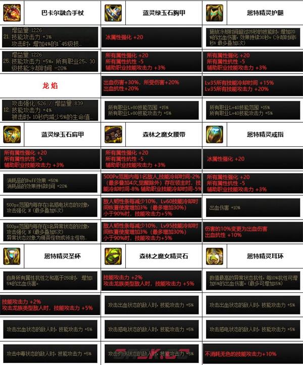 《dnf》神界版本死灵装备选择推荐-第3张-手游攻略-GASK