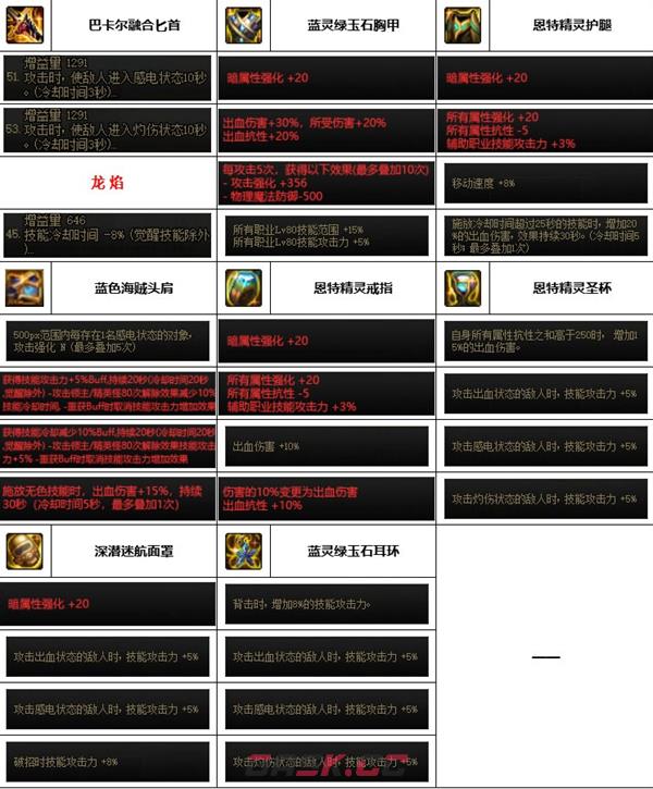 《dnf》神界版本鹦鹉装备选择推荐-第3张-手游攻略-GASK