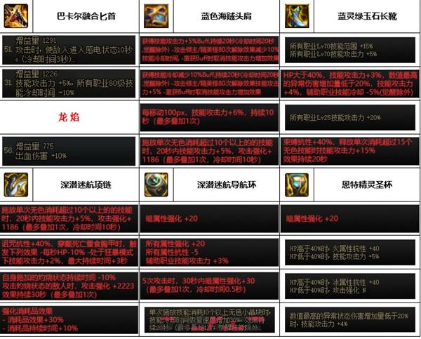 《dnf》神界版本鹦鹉装备选择推荐-第5张-手游攻略-GASK