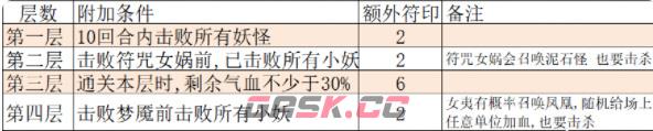 《大话西游手游》仙桃魇梦困难模式打法攻略-第3张-手游攻略-GASK