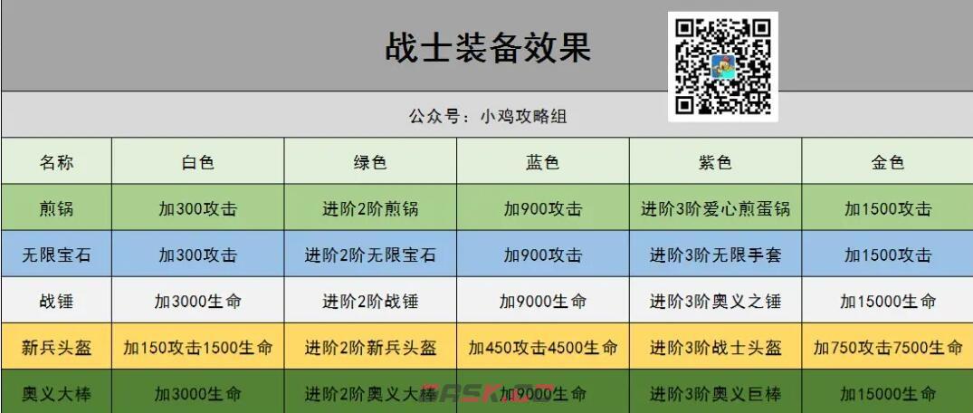 《小鸡舰队出击》战士装备推荐-第2张-手游攻略-GASK