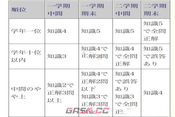 《女神异闻录5》考试第一作用及达成条件-第2张-手游攻略-GASK