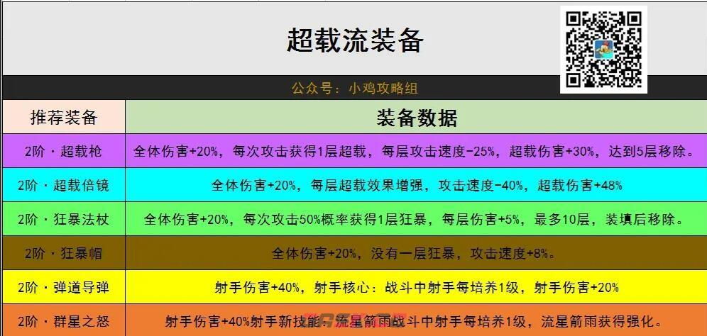 《小鸡舰队出击》超载流出装攻略-第2张-手游攻略-GASK