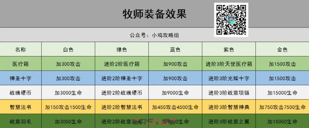 《小鸡舰队出击》牧师装备推荐-第2张-手游攻略-GASK