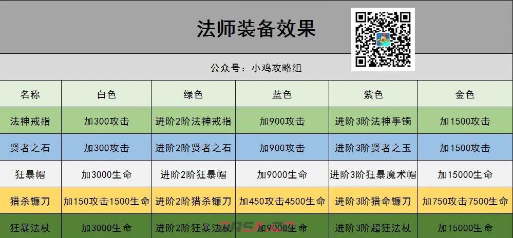 《小鸡舰队出击》法师装备推荐-第2张-手游攻略-GASK