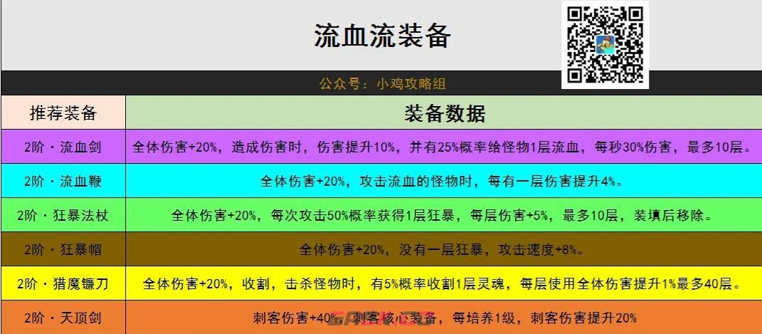 《小鸡舰队出击》流血流出装攻略-第2张-手游攻略-GASK