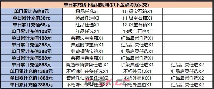 《神州豪侠》单日累充返利表-第2张-手游攻略-GASK