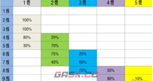 《金铲铲之战》S10棋子刷新概率介绍-第4张-手游攻略-GASK