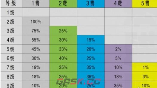 《金铲铲之战》S10棋子刷新概率介绍-第3张-手游攻略-GASK