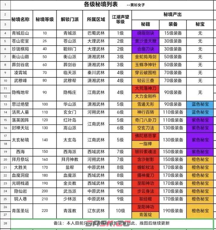 《我要当掌门》各级秘境开放地图以及产出明细-第2张-手游攻略-GASK