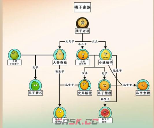 《沙雕出击》橘子家族通关攻略-第3张-手游攻略-GASK