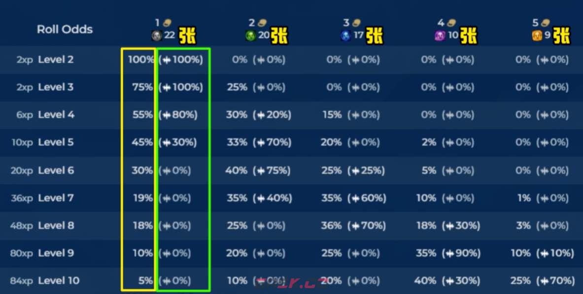 《云顶之弈手游》S10天选概率汇总-第2张-手游攻略-GASK