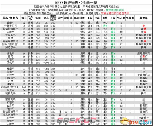 怪物猎人XX各顶级物理弓极限流技能与配装分析-第1张-单机攻略-GASK