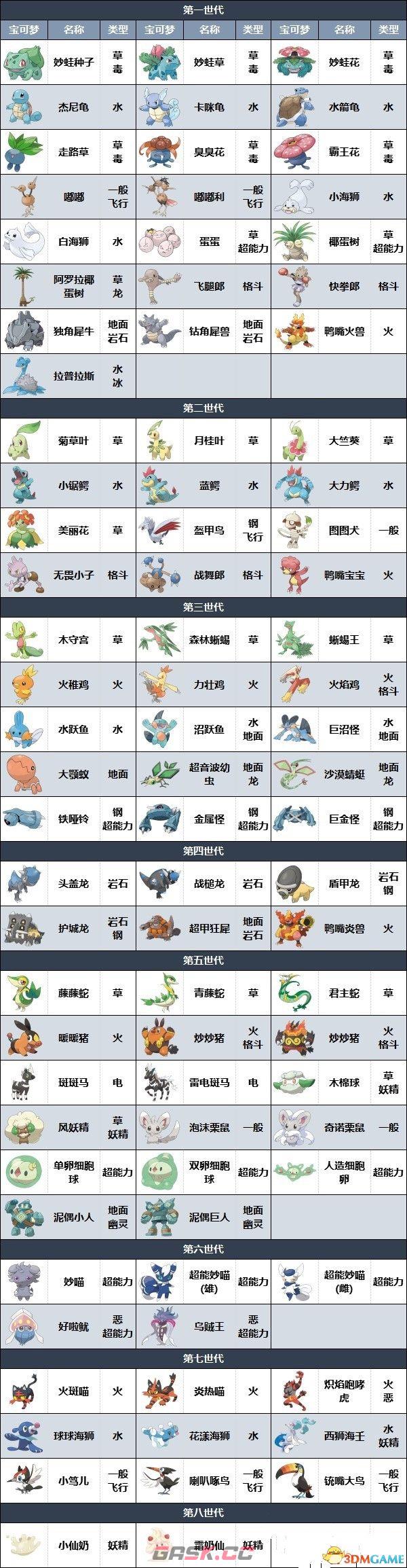 蓝之圆盘宝可梦图鉴 蓝莓图鉴宝可梦捕捉地点及进化条件一览-第3张-单机攻略-GASK