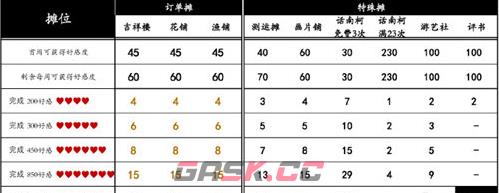 《桃源深处有人家》桃源乡赶集奖励一览-第2张-手游攻略-GASK