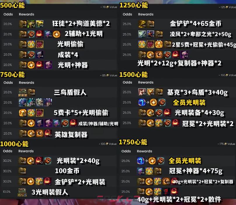 《云顶之弈手游》S10心之钢奖励表-第4张-手游攻略-GASK