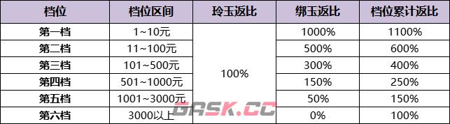 《浮生忆玲珑》充值返利规则技领取方法-第3张-手游攻略-GASK