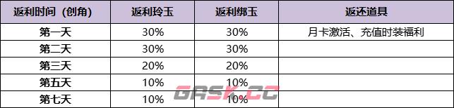 《浮生忆玲珑》充值返利规则技领取方法-第4张-手游攻略-GASK