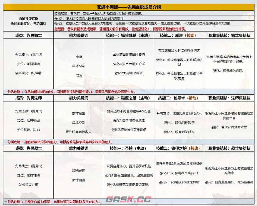 《不朽家族》先民骑士技能布阵技巧分享-第6张-手游攻略-GASK