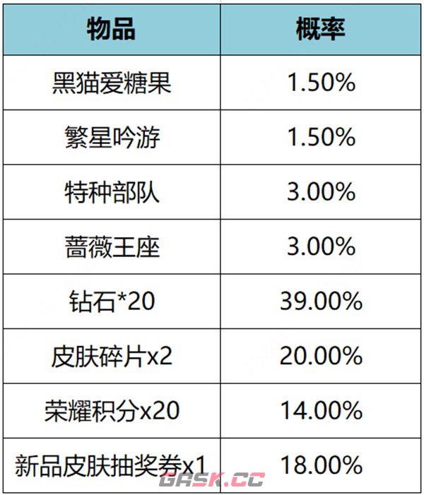 《王者荣耀》繁星甜梦礼包概率介绍-第2张-手游攻略-GASK