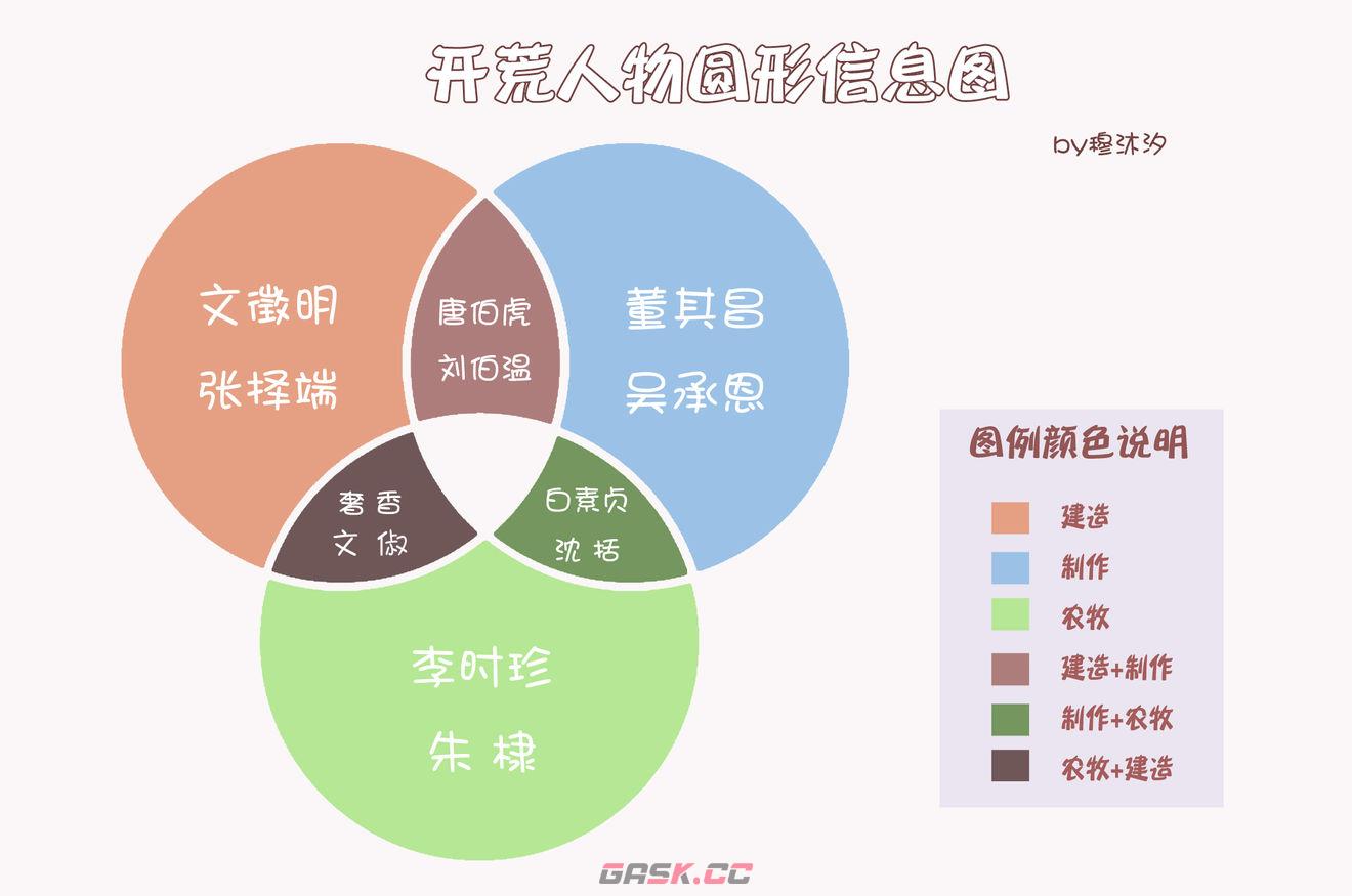 《江南百景图》徽州开荒角色推荐一览-第4张-手游攻略-GASK