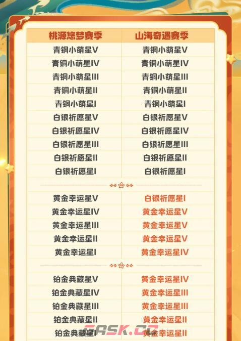 《元梦之星》S2段位继承规则介绍-第2张-手游攻略-GASK