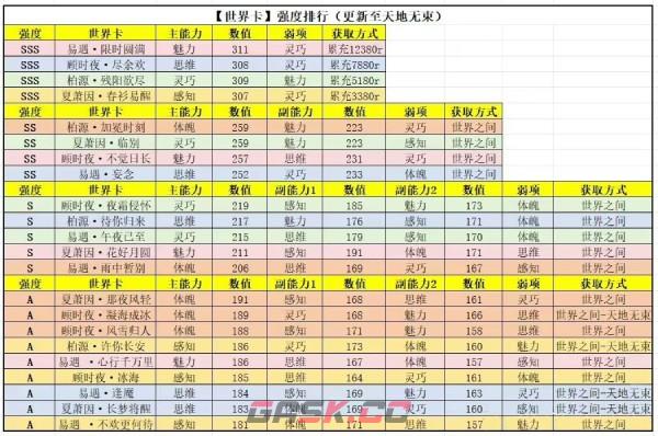 《世界之外》全部世界卡强度对比分享-第2张-手游攻略-GASK
