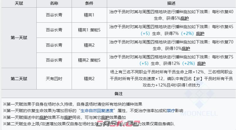 《明日方舟》六星干员黍技能介绍-第2张-手游攻略-GASK