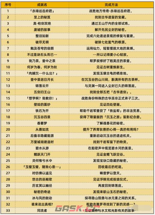 《原神》4.4新增成就达成攻略-第2张-手游攻略-GASK