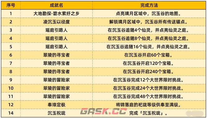 《原神》4.4新增成就达成攻略-第3张-手游攻略-GASK
