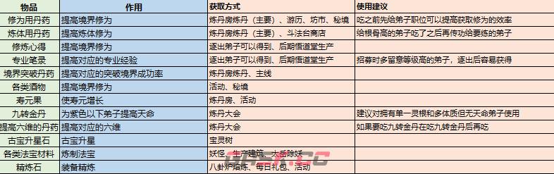 《最强祖师》修炼资源获取与消耗-第2张-手游攻略-GASK