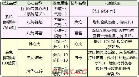 《天涯明月刀》手游心法开启攻略一览-第2张-手游攻略-GASK