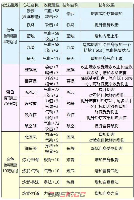 《天涯明月刀》手游心法开启攻略一览-第3张-手游攻略-GASK