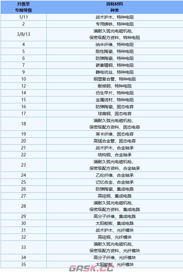《明日之后》弧光电磁机枪强度一览-第10张-手游攻略-GASK
