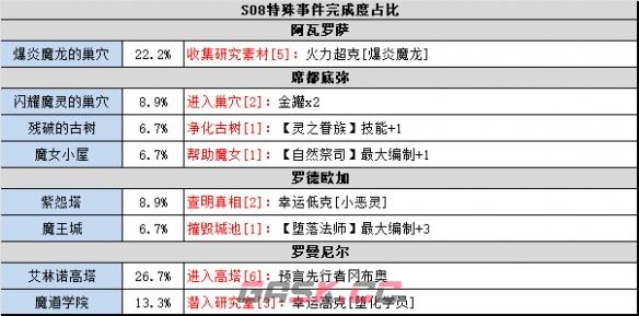 《不思议迷宫》时空域S08通关攻略-第3张-手游攻略-GASK