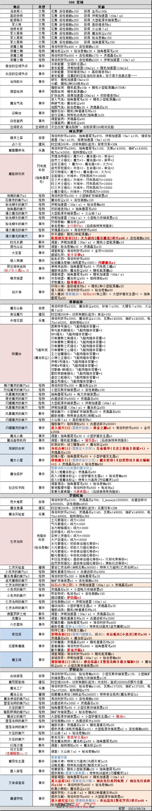 《不思议迷宫》时空域S08通关攻略-第2张-手游攻略-GASK