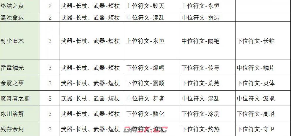 《不一样传说2》符文之语合成公式一览-第3张-手游攻略-GASK