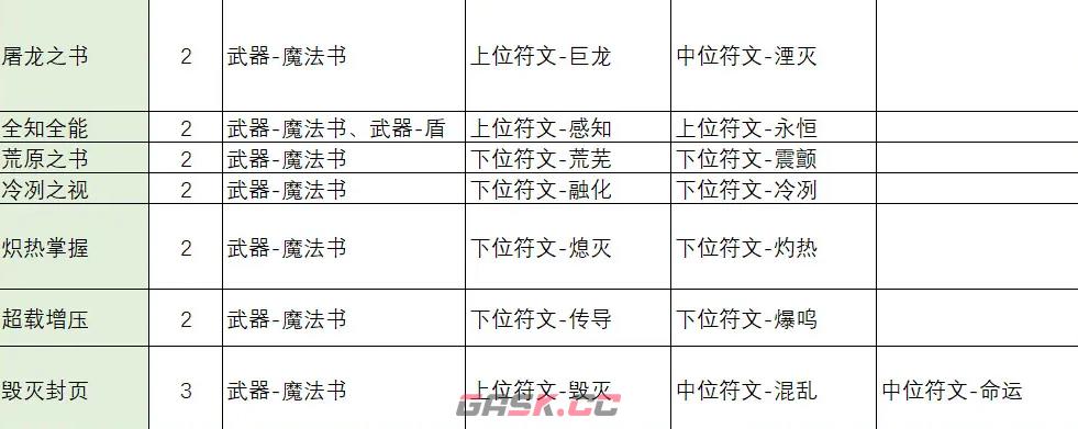 《不一样传说2》符文之语合成公式一览-第4张-手游攻略-GASK