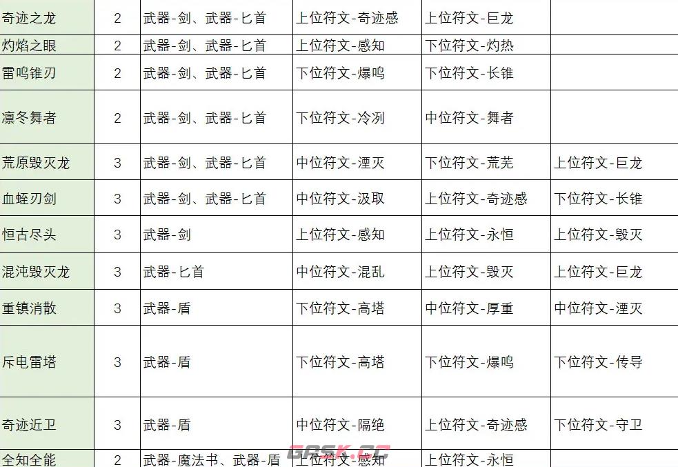 《不一样传说2》符文之语合成公式一览-第2张-手游攻略-GASK