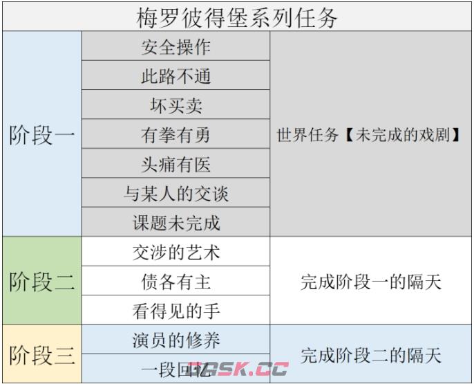 《原神》梅罗彼得堡系列任务大全-第2张-手游攻略-GASK