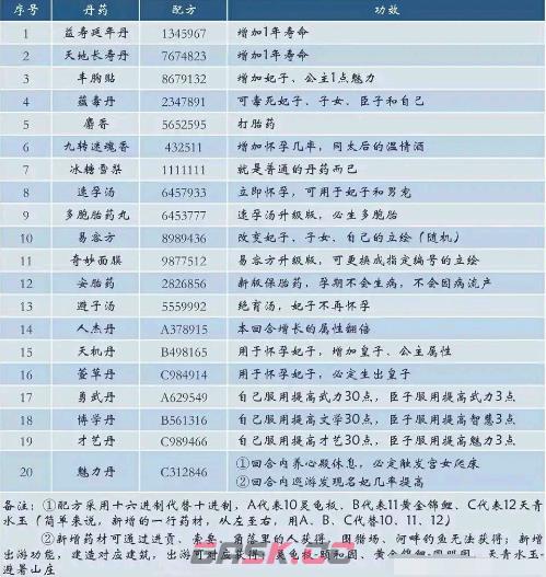 《皇帝成长计划2》最新丹药配方表一览2024-第2张-手游攻略-GASK