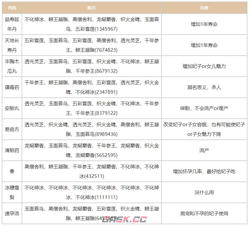 《皇帝成长计划2》最新丹药配方表一览2024-第3张-手游攻略-GASK