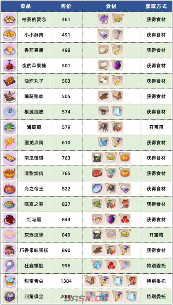 《崩坏3》苍凉古堡食材位置一览-第3张-手游攻略-GASK