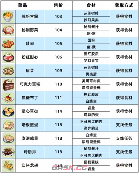 《崩坏3》原生孤岛食材位置一览-第3张-手游攻略-GASK