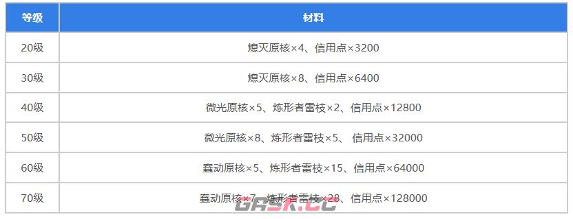 《崩坏：星穹铁道》黄泉突破材料一览-第2张-手游攻略-GASK