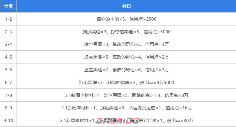 《崩坏：星穹铁道》黄泉突破材料一览-第3张-手游攻略-GASK