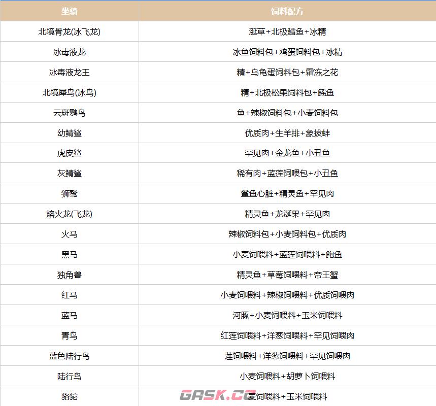 《创造吧我们的星球》坐骑饲料配方大全-第2张-手游攻略-GASK